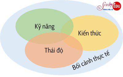 Dạy học phát triển năng lực